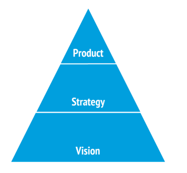 The pyramd of the Idea. In order, vision, strategy and product