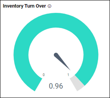 Inventory Turnover Gauge