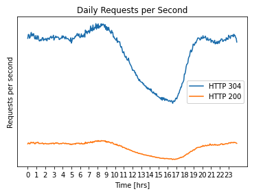 Daily requests per second, many more 304s than 200s