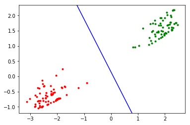 Some green and red dots with a line cleanly separating them