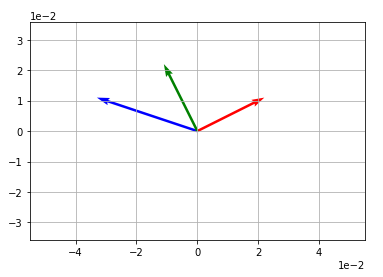 Plotting of v, s and their summation