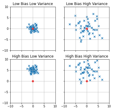 An illustration of errors due to bias and variance in 2D plots.