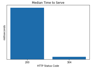 Median time to serve, 304s are much faster than 200s