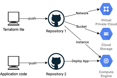 The image describes the workflow among local, GutHub and GCP environment.