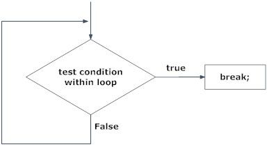 Flowchart of break in Python