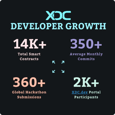 XDC Developer Growth