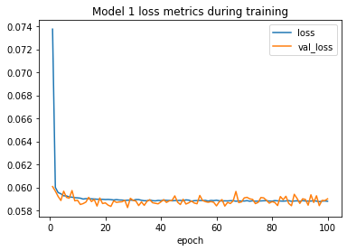 A line plot depicting the changes in training loss and validation loss metrics over the 100 epochs of training.