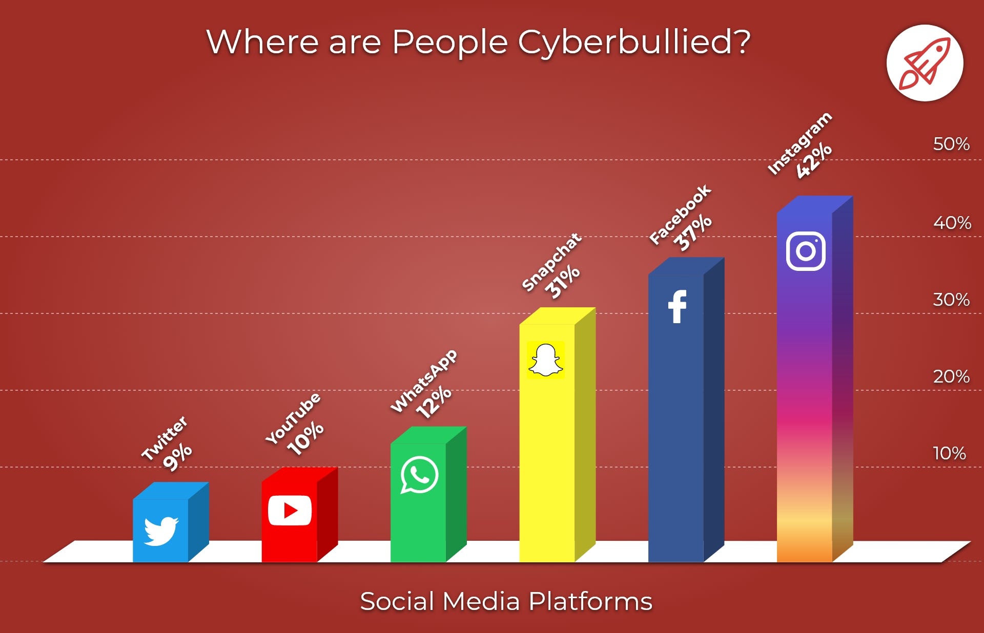 Platforms where bullying and harassment occurs