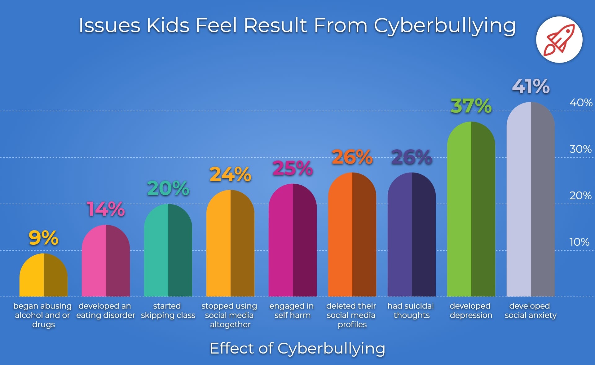 Mental Impact of cyberbullying on victims