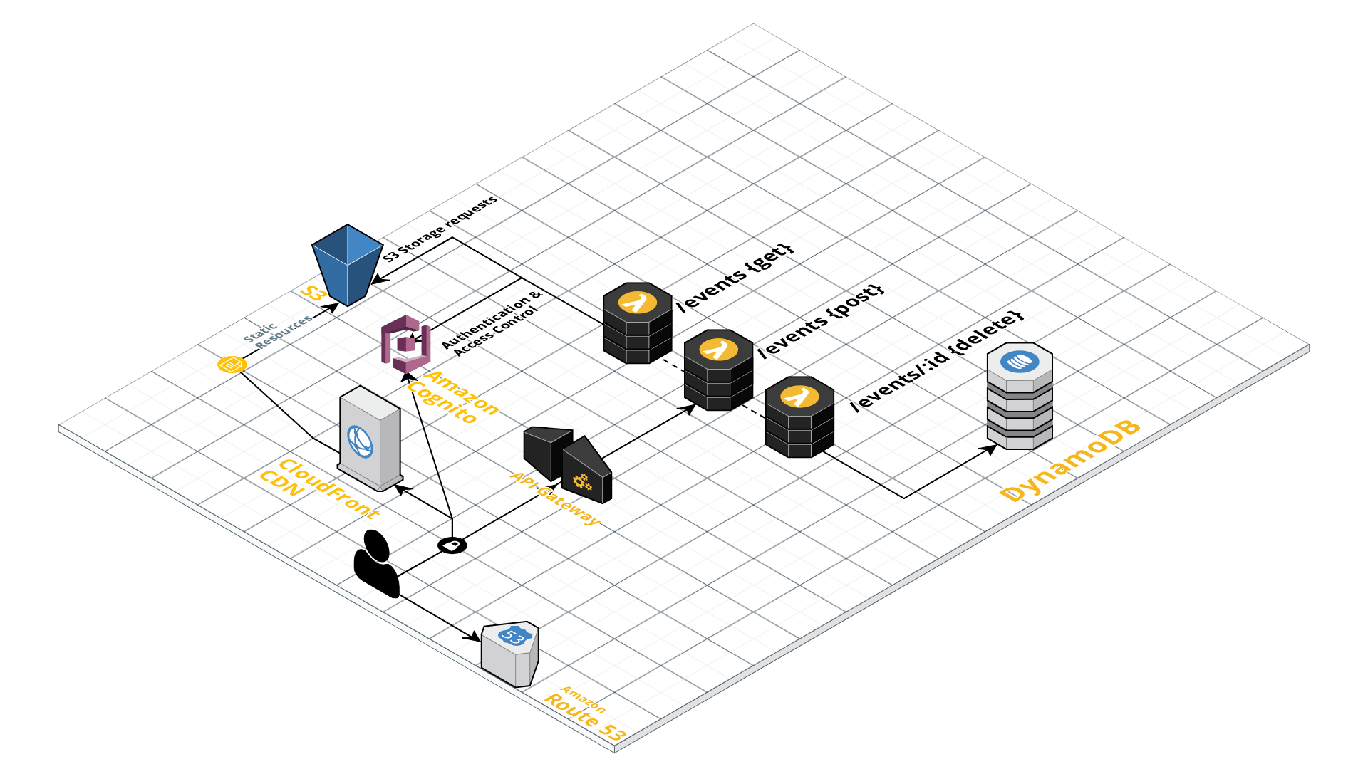 complete-automation-with-serverless-cloudformation-embla-tech