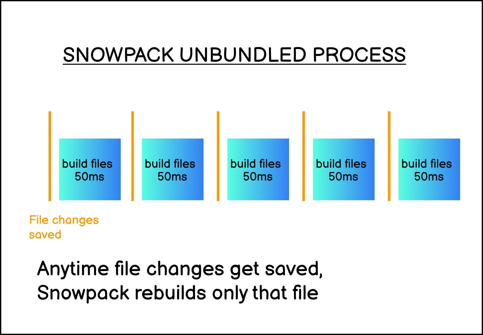 [译] Snowpack: 一个可代替 Webpack 的构建工具