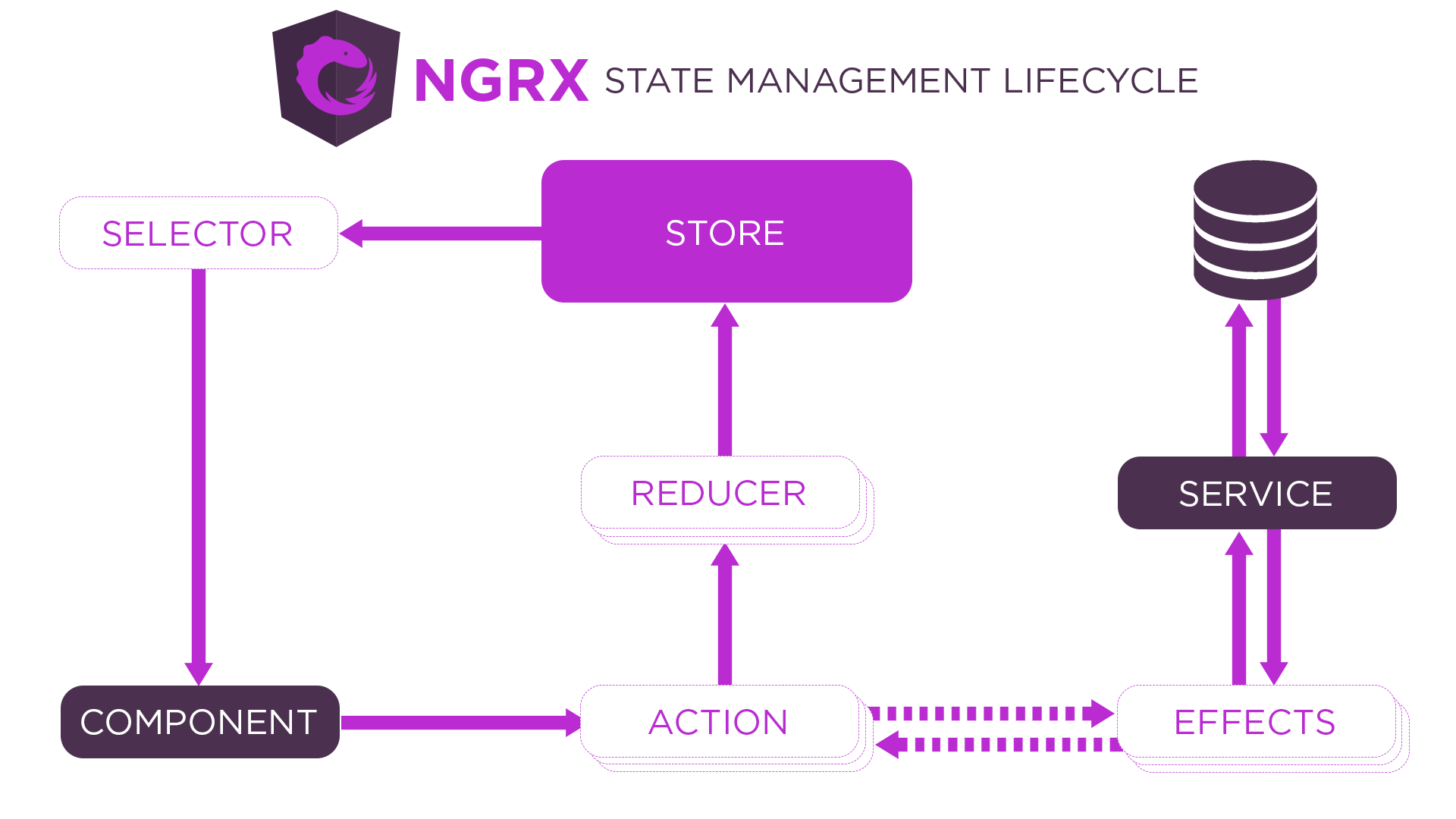 NgRx State Management Lifecycle