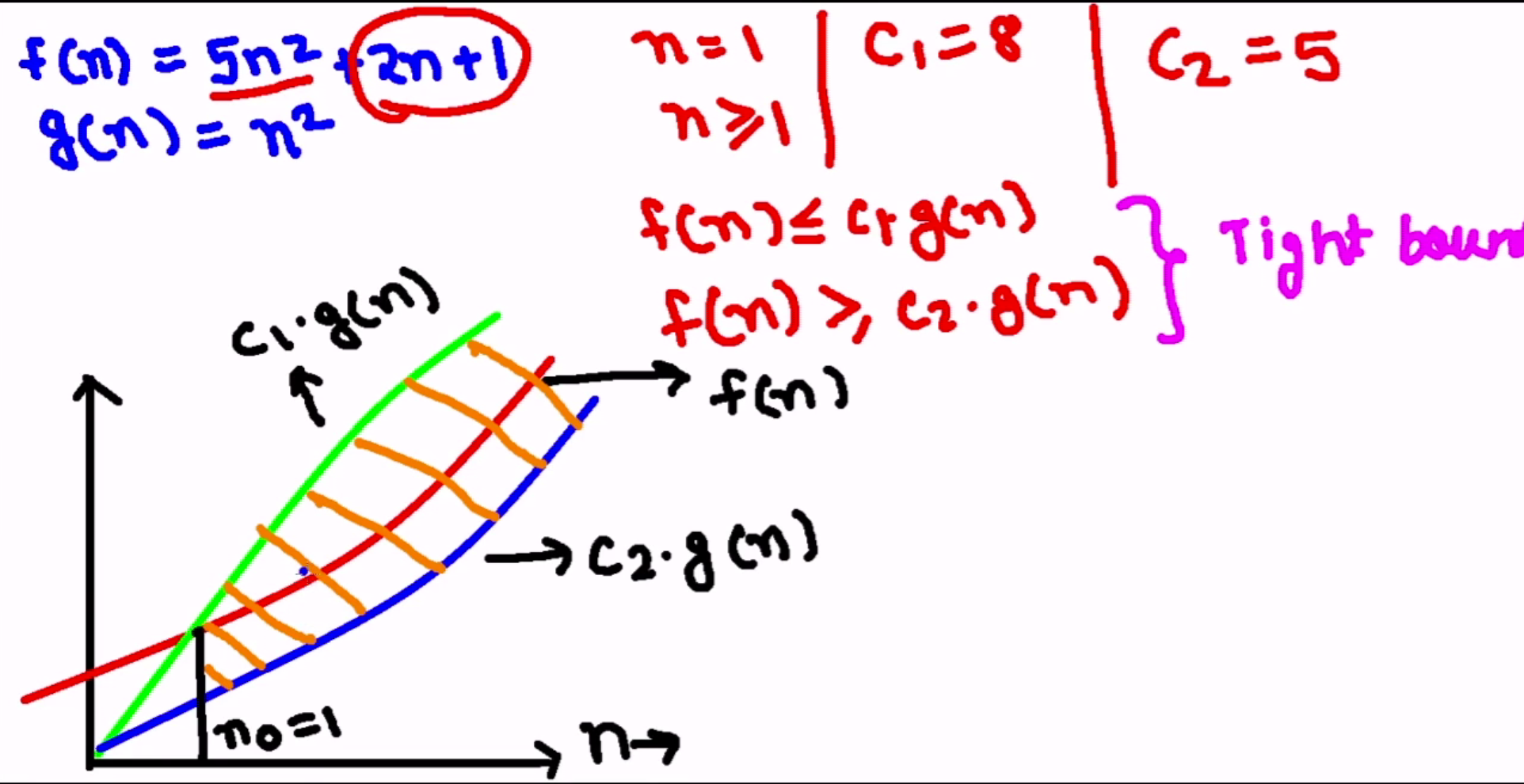 **“Theta” notation**