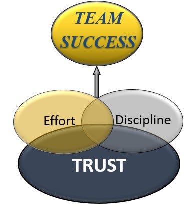 How to build a winning team culture the Venn Diagram of team success