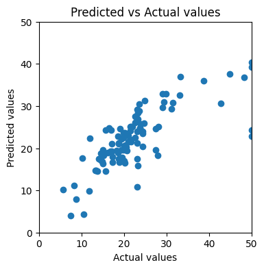 A scatter plot showing Predicted Values on the y axis, and Actual Values on the x axis. The dots are roughly aligned in a straight line.