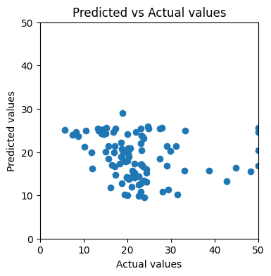 A scatter plot showing Predicted Values on the y axis, and Actual Values on the x axis.