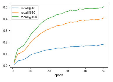 A recall@k plot across epochs for the BN+log(q)+l2_norm model.
