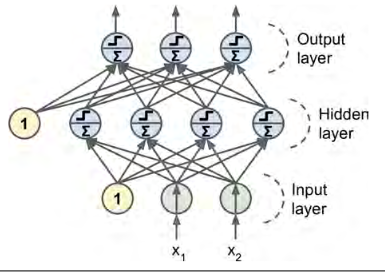 Multilayer perceptron, one of the earliest neural networks architecture