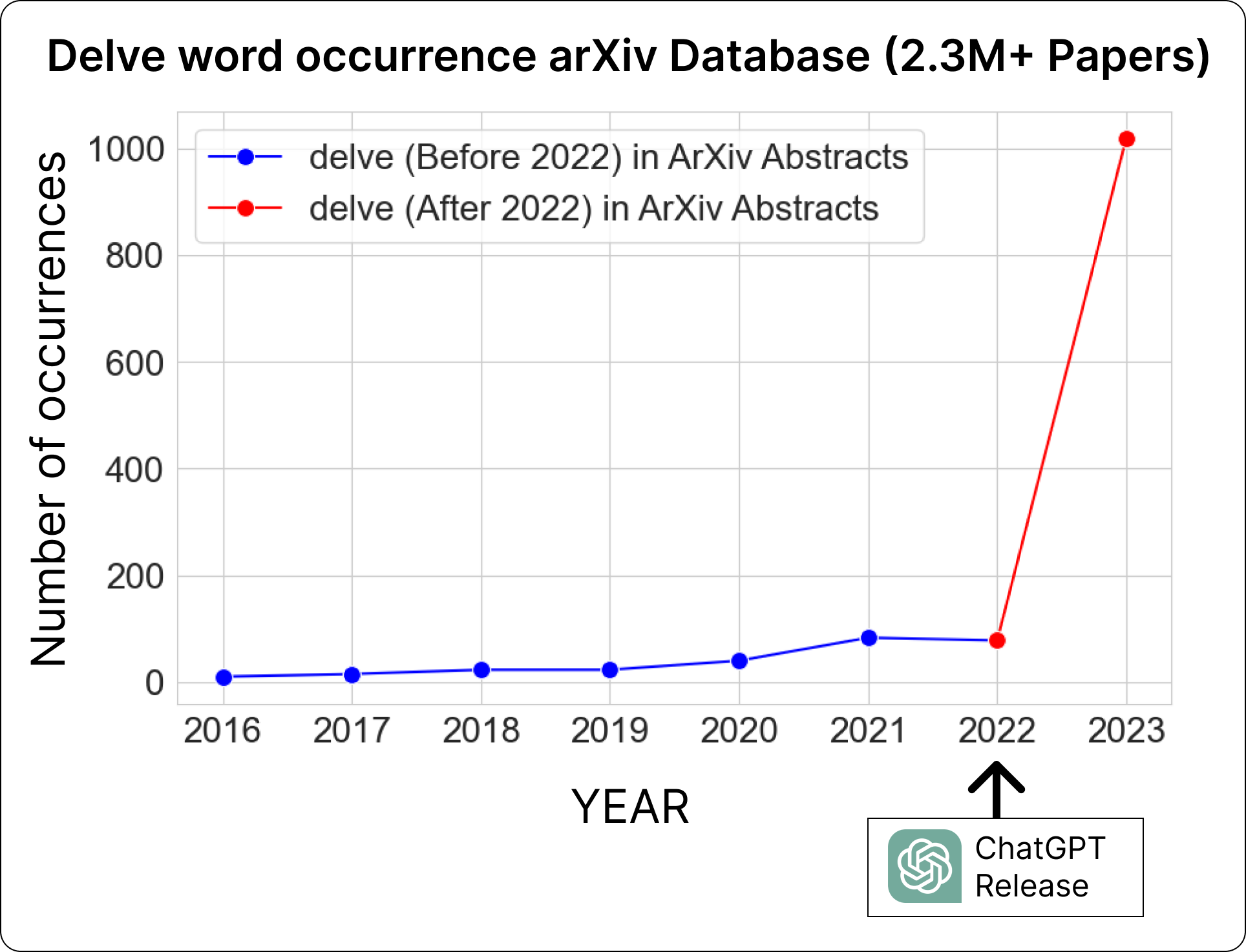 Trend of Delve word occurrence in arXiv Database (by Fareed Khan)