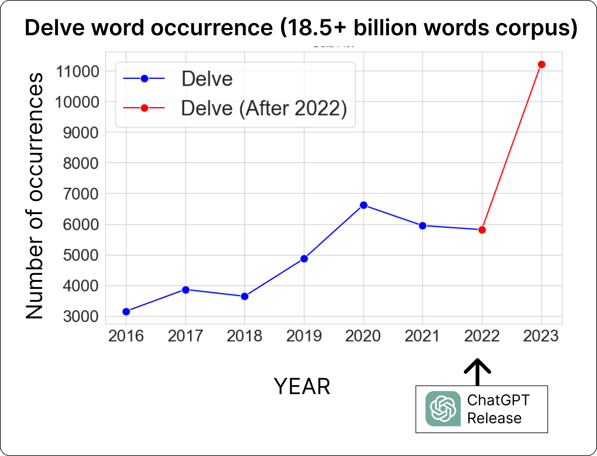 Trend of Delve word occurrence in NOW Corpus (by Fareed Khan)