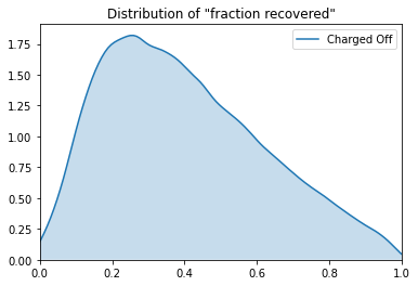 A KDE (kernel density estimation) plot depicting the distribution of “fraction recovered” amounts among charged-off loans.