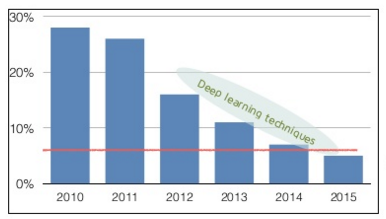 Desafio ImageNet: Taxas de erro (linha vermelha = performance humana).