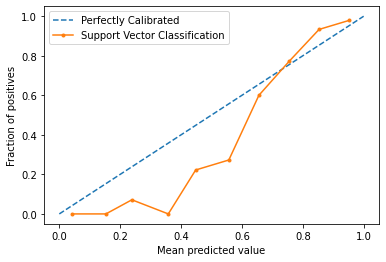 A calibration plot