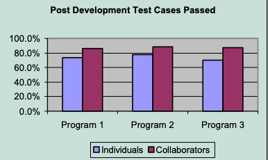 Test cases for pairs and individuals