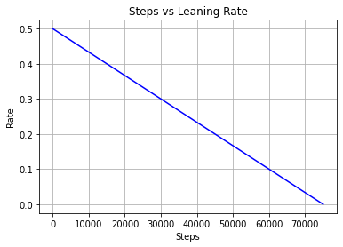 Figure 3–4–2 shows the learning rate decays as the number of training step increases.
