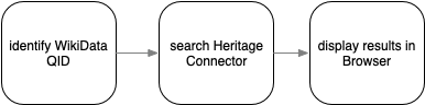A simple block view of the architecture - three stages: identify wikidata ID; search the Heritage Connector; augment the page.