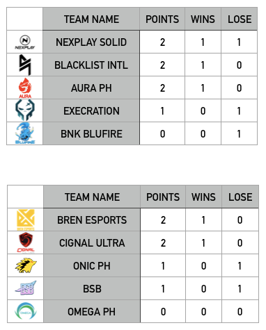 Mpl Ph Season 6 Regular Season Standings By Francis De Ungria Sports Tambayan Aug 2020 Medium