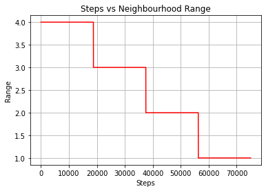 Figure 3–4–1 shows the neighbourhood range decays as the number of training step increases.