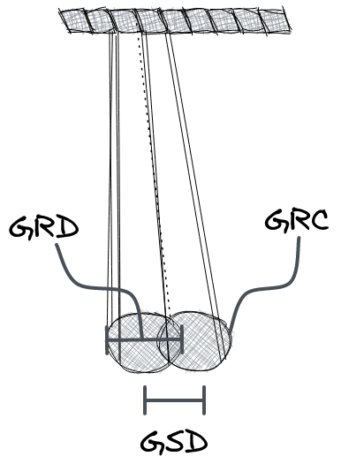 Schematic representation of Ground Resolved Cell and Ground Sampling Distance. In an ideal scenario, GRD would be equal to the GSD. However, the two distances can be different depending on the quality and design of the detectors. For sensors of lower quality and large IFOV, the overlap between neighbouring cells would be larger than the GSD.