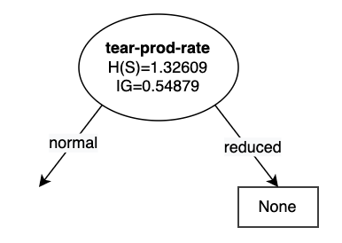 Simple decision tree with a single root node of “tear-prod-rate.” There are two branches from the root node, “normal” and “reduced.” “Normal” does not connect to anything, “reduced” ends in a square label of “None.”