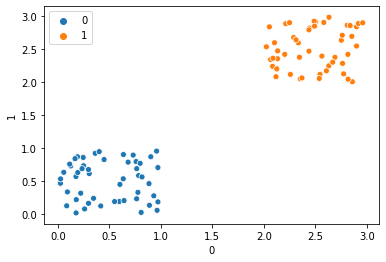 Sccater plot after assigning cluster labels to each data point