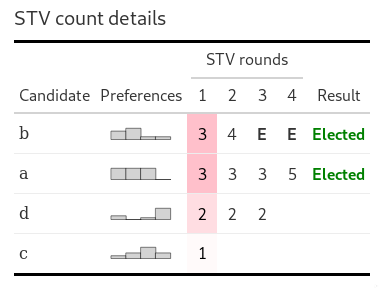 An STV count table with formatting by the gt package