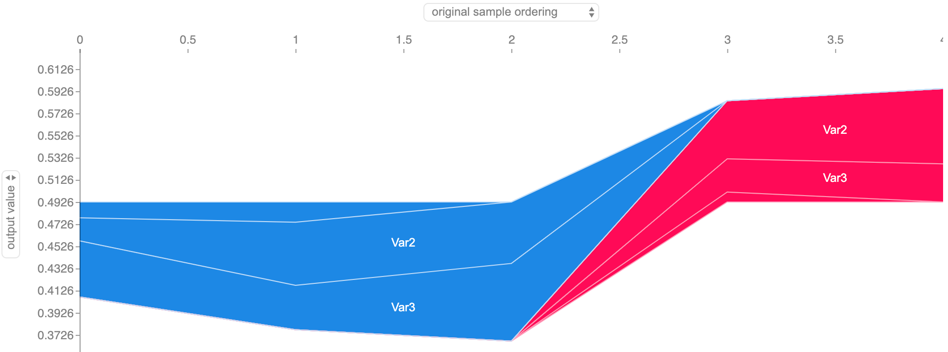 Feature importance along the dummy dataset subject 0’s time series. The border between the red shade (output increasing features) and the blue shade (output decreasing features) represents the model’s output for each timestamp.