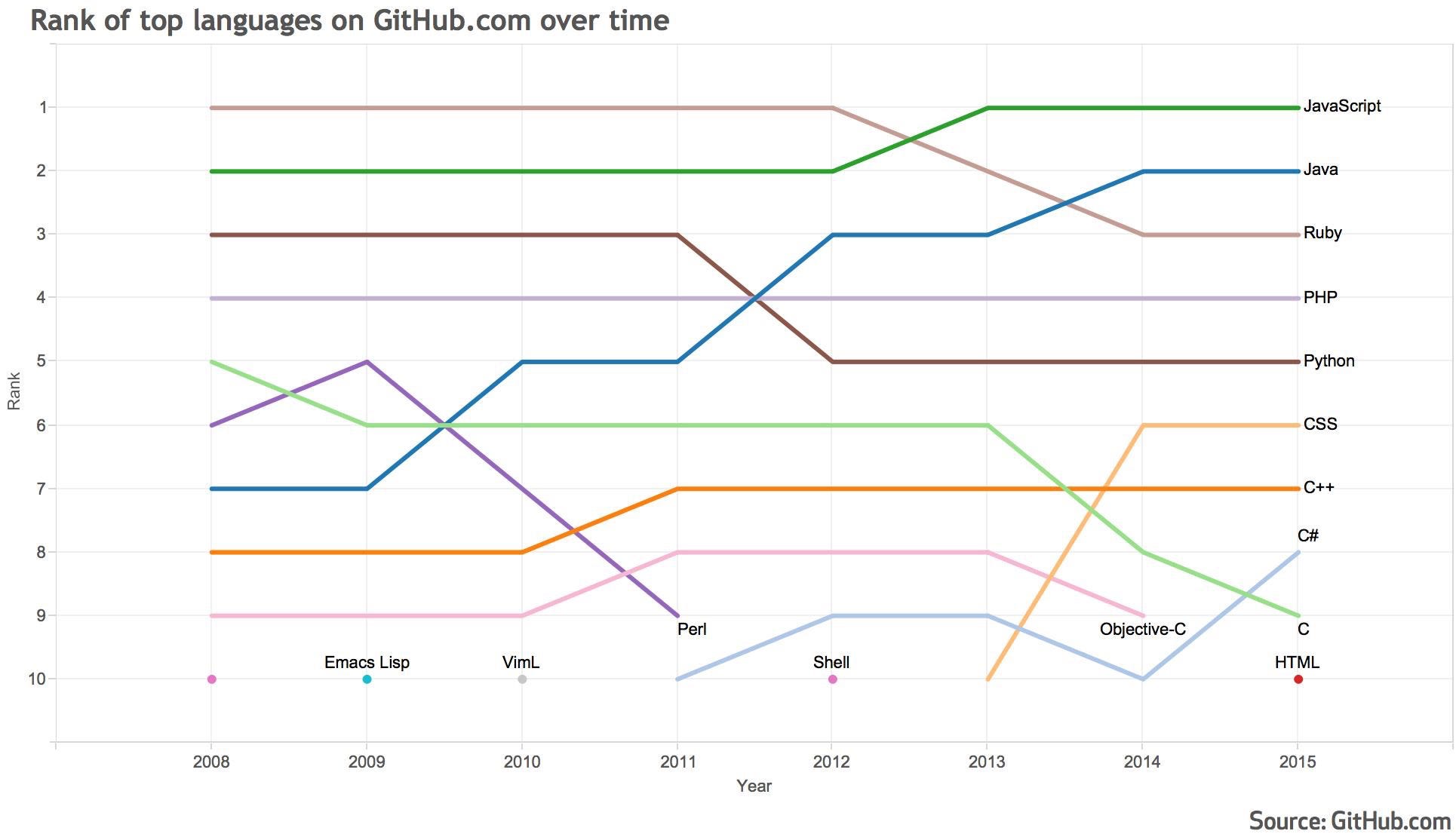 [Language Trends on GitHub](https://github.com/blog/2047-language-trends-on-github)
