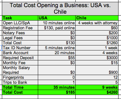 opeing a business in chile vs usa