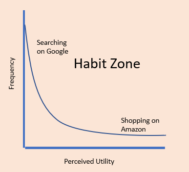 The Habit Zone — Hooked Users