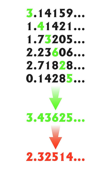 Diagonalization is a distinctively mathematical form of reasoning.