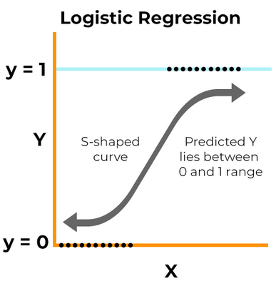 Logistic regression equation