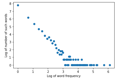 log-log plot showing how for frequency is related to how may such frequency words are. It is linear decreasing relationship