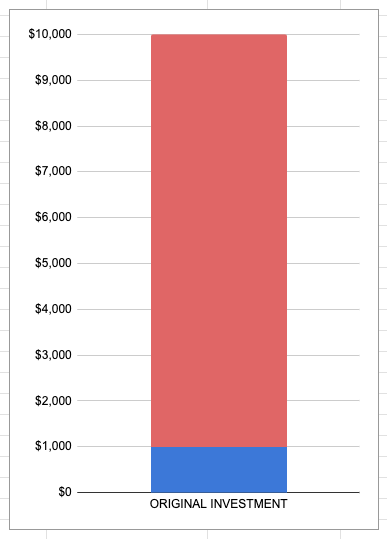 Investing gain and loss illustration by author