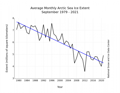 Grafic reprezentând descreșterea suprafeței de gheață în luna septembrie în ultimii 40 de ani.