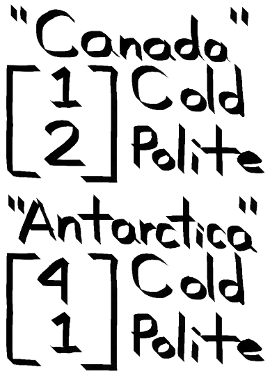 Example vectors for the words “Canada” and “Antarctica”. Canada has the vector [1, 2]. Antarctica has the vector [4, 1].