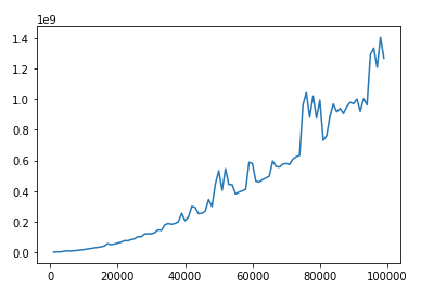 Prime numbers vs time it takes to generate
