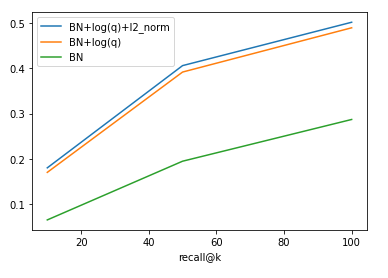 A plot showing how batch normalization, logQ and l2 normalization performs the best on our recall evaluation.