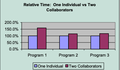 Time spent programming with individuals vs pairs