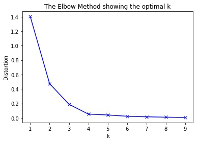 A graph of distortion vs number of clusters. It drops quickly until k=4, then decreases slowly and linearly